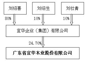 广东省宜华木业股份有限公司2011年度