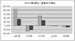 东方精选基金净值