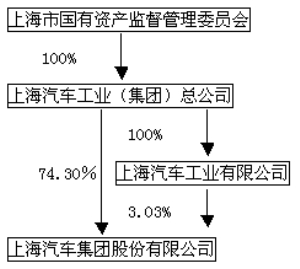 上海汽车集团股份有限公司2011年度报告摘要