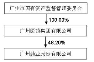 股权结构