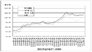 中国石油价格表