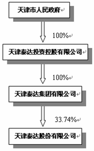 天津泰达股份有限公司2011年度报告摘要