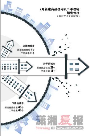 2月长沙房价环比下跌0.2% 90 144m2户型价格跌幅最大_凤凰网