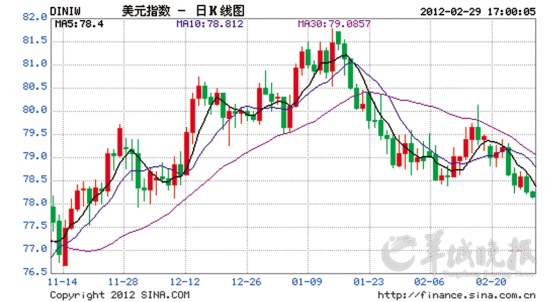 美元指数日k线图