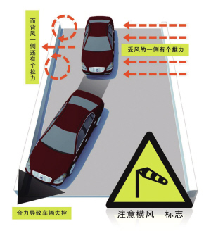 注意横风开车时遇到这样的警示标志 千万别大