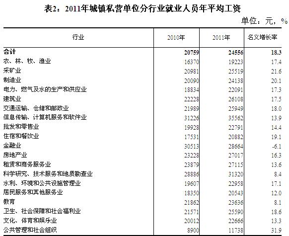 上海常住人口_2011年上海就业人口