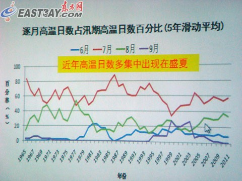 上海气象局的相关图示:据市气象局汤绪介绍,上海近年高温日数多集中出现在盛夏