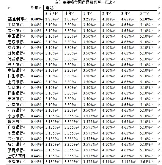 在沪主要银行网点最新利率一览表.新民网 卜春艳 制表