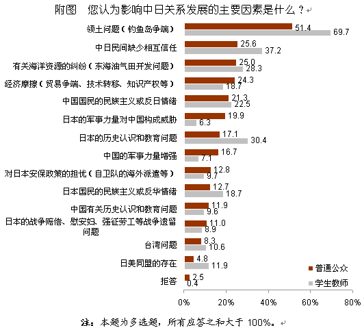 【2012中日舆论调查】影响中日关系发展的主