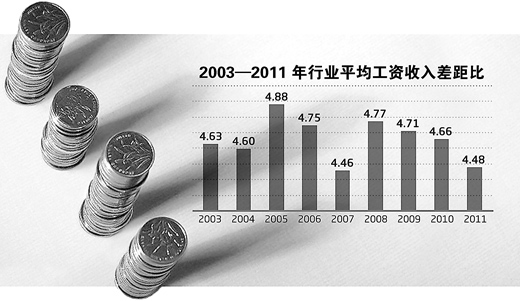 收入差距_国外行业收入差距