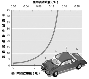 南京近两成车祸是因酒驾