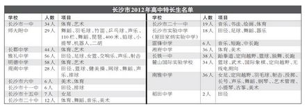 本报讯(记者 叶景 昨日,长沙市2012年高中特长生名单出炉,18所学校共