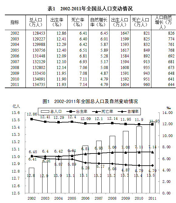 中国人口老龄化_2011中国人口总量