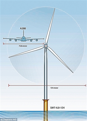 这座目前世界上最大的风车是由德国西门子公司开发的大型风力发电机
