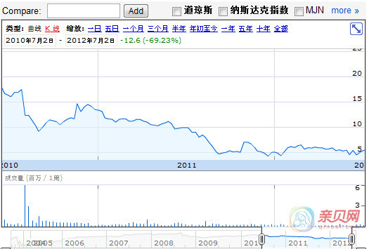圣元国际霉运连连:两年股价缩水七成