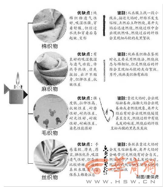 纺织品质量好坏咋辨别 燃烧及凭手感能粗略判