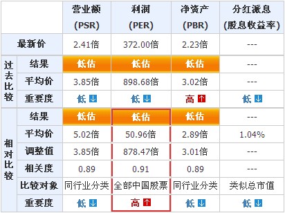 受益国家电网战略规划 平高电气股价被低估