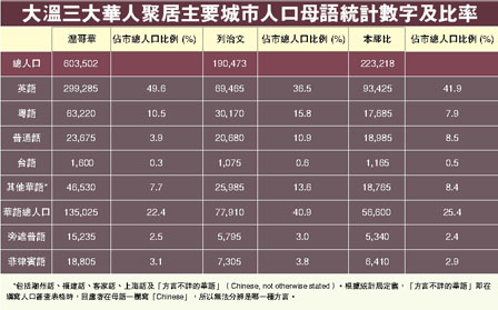 中国移民人口统计_最新加拿大人口统计数据 中国移民涌入西部省份,近七成居(3)