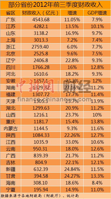 财政收入与gdp比重_上半年各省财政收入占GDP比重公布 8省高于15