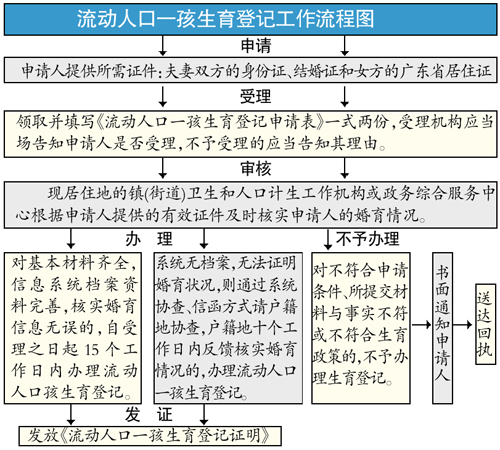 流动人口登记规定_流动人口登记证明图片(2)