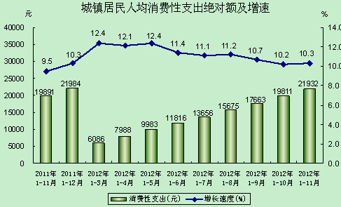 1 11月北京城镇居民人均消费性支出为21932元