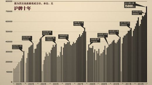 上海市1月份私车额度拍卖结果显示,上海私人、私企客车额度投高清图片
