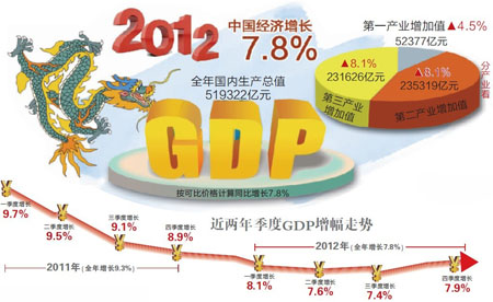 gdp50万亿是哪年_2012年GDP首超50万亿元 中国继续领跑主要经济体