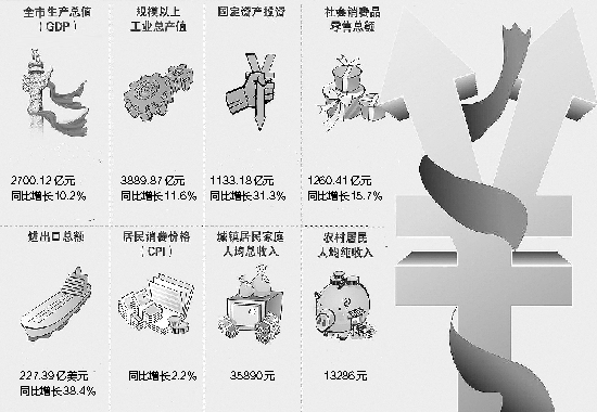 金华居民人均收入破三万 gdp增长10.2%位居全