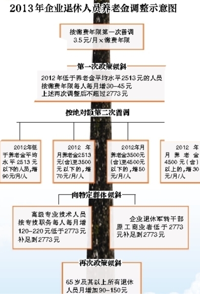 养老金计算方法_养老金历年人均水平(3)
