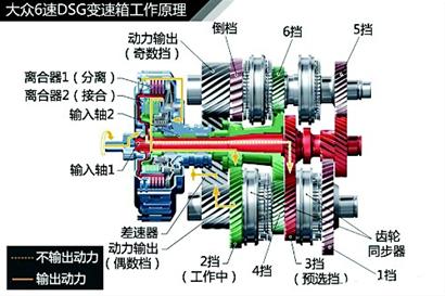 中文表面意思为"直接换挡变速器,dsg有别于一般的半自动变速箱系统