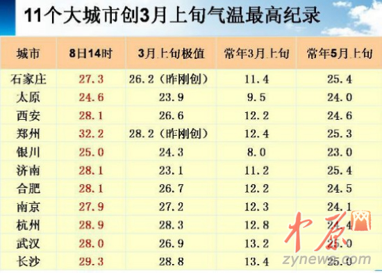 全国实时温度排行前10名河南占7席 郑州