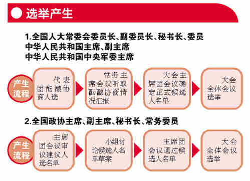 新一届国家机构领导人如何产生?