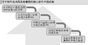 华宇软件法检系统业务将放量