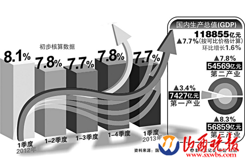 一季度国内GDP同比增长7.7%(图)