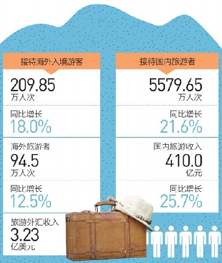 国庆各省旅游收入排行_2017各省旅游总收入(3)