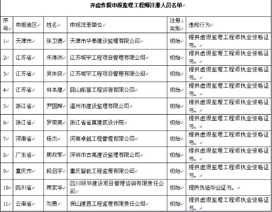 住建部通报11人申报监理工程师注册弄虚作假