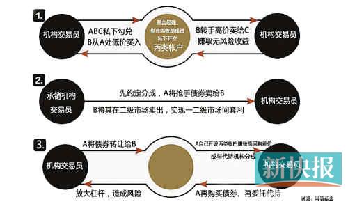 债市吸金黑幕:银行与券商基金勾结