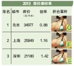 北京房价G罩杯 深圳只算E罩杯_资讯频道_凤凰