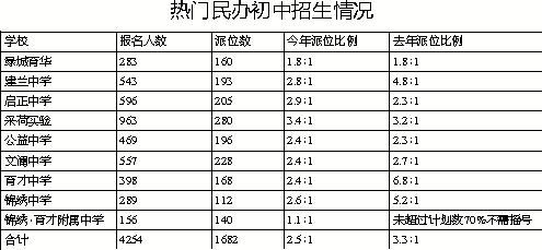 杭州民办初中昨电脑派位 最高招录比例降至3.