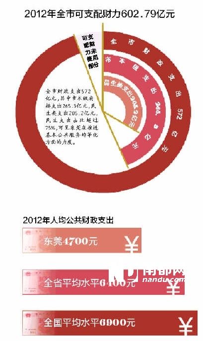 财政收入_人均公共财政收入(3)
