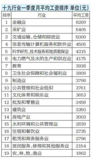 新疆人均工资