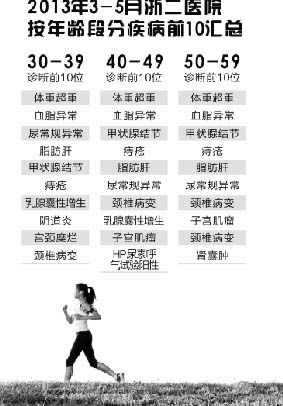 体检排行_北京发布2019年度体检统计报告,男女异常指标排名靠前的是这些