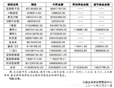 2012年云南省体育彩票销售数据公告