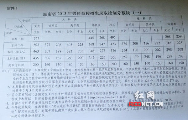 2013湖南高招分数线公布 一本文科557分理科