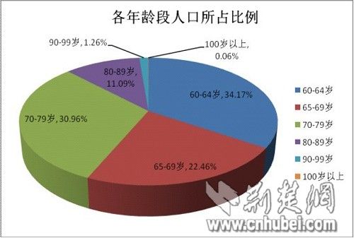 武汉市每100名老人中有12名80岁以上高龄老人