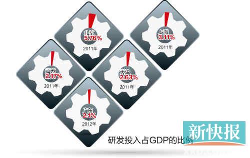 广东去年研发投入占GDP2.1%
