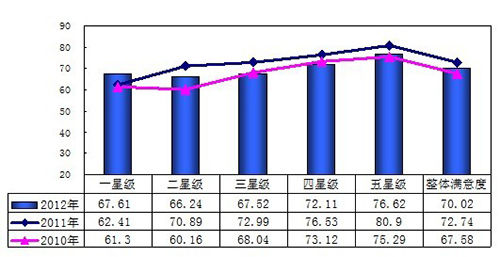 2012年度上海市星级饭店服务质量顾客满意度