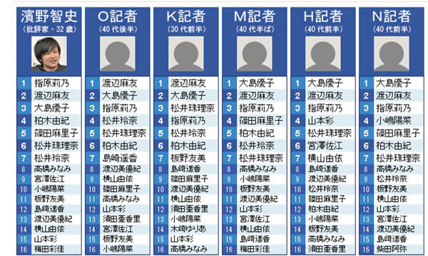 AKB总选举将于8日公布结果 日本媒体人看好大