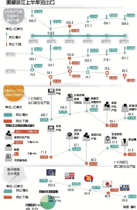 杭州海关昨发布浙江进出口半年报 外贸风雨又