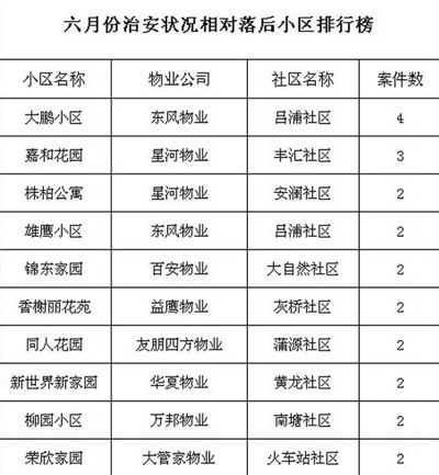 鹿城警方发布小区安居指数 你的小区治安指数